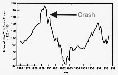 Image result for stocks 1920 1930's chart pictures