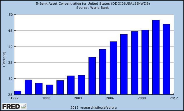 Bank Asset Concentration in U.S., 1997-2012
