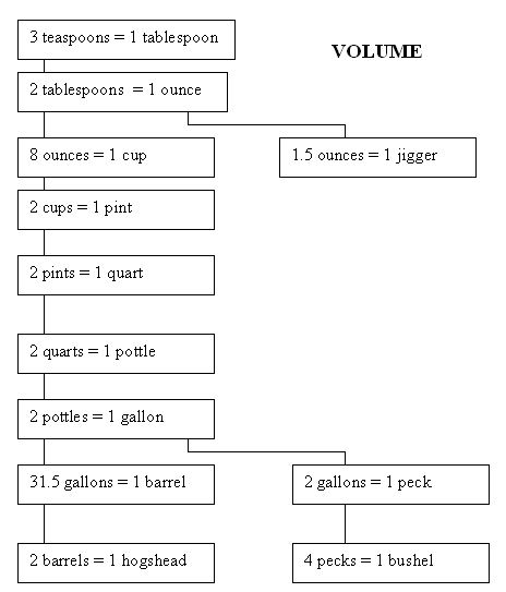 English Units for Volume