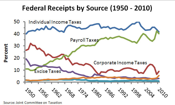 Federal Tax Receipts Chart
