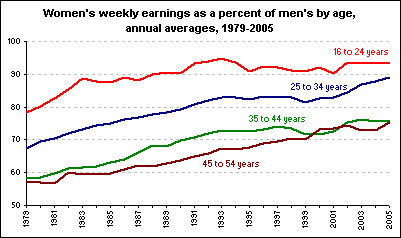 Gender Pay Gap 2