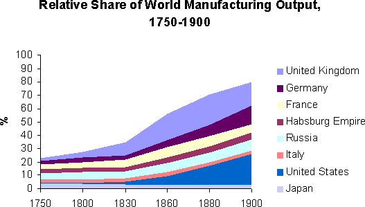 World Manufacturing, 1750-1900