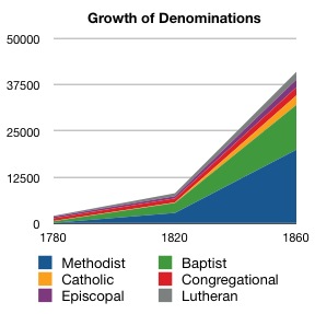 Growth of Denominations