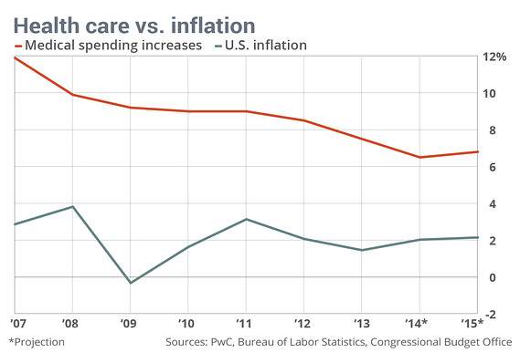 Healthcare & Inflation