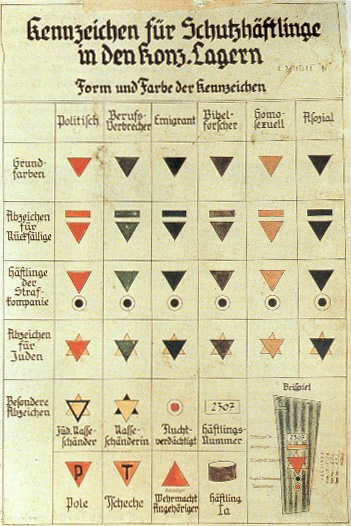 Concentration Camp Marking System, U.S. Holocaust Museum