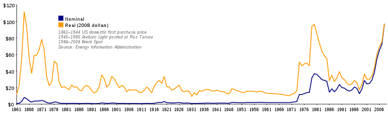Real & Nominal Oil Prices, 1861-2007