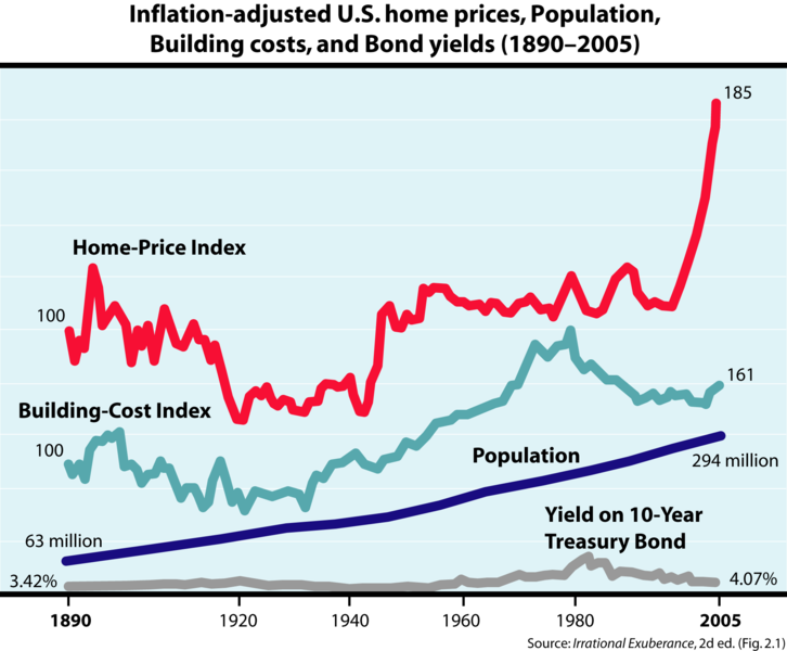 Shiller Housing Index Data