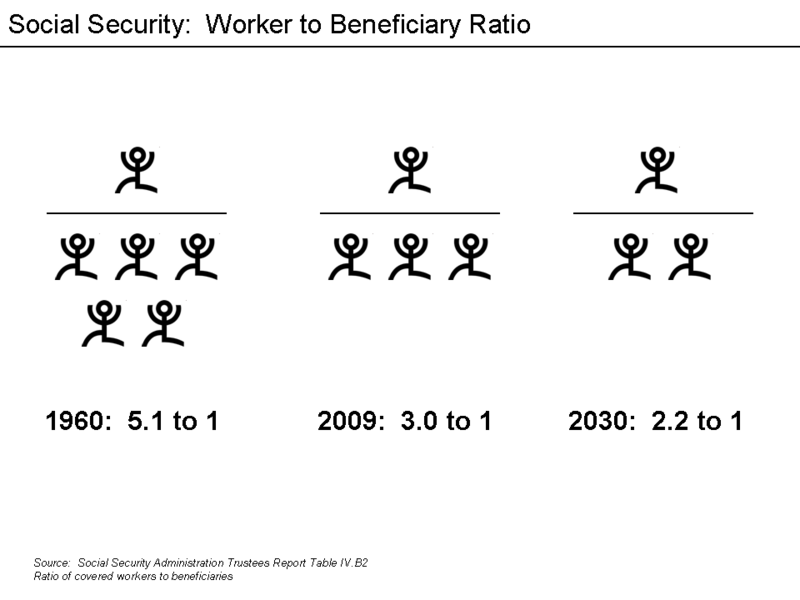 Social Security Worker to Beneficiary Ratio