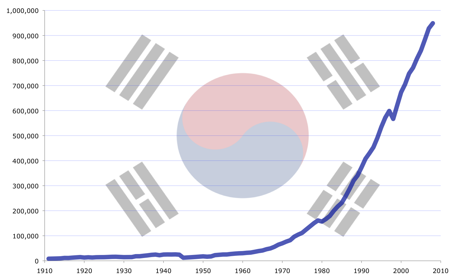 South Korea's GDP Growth