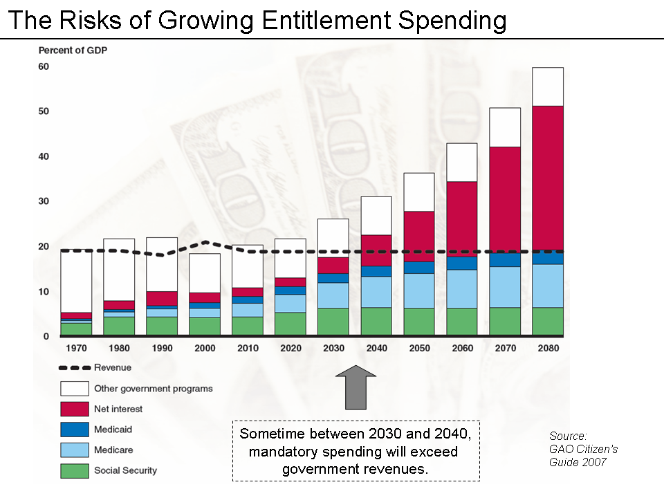 Entitlement Spending Projections