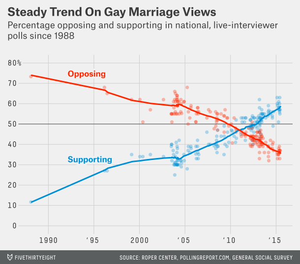 Gay Marriage Approval Poll, 538 (Nate Silver)