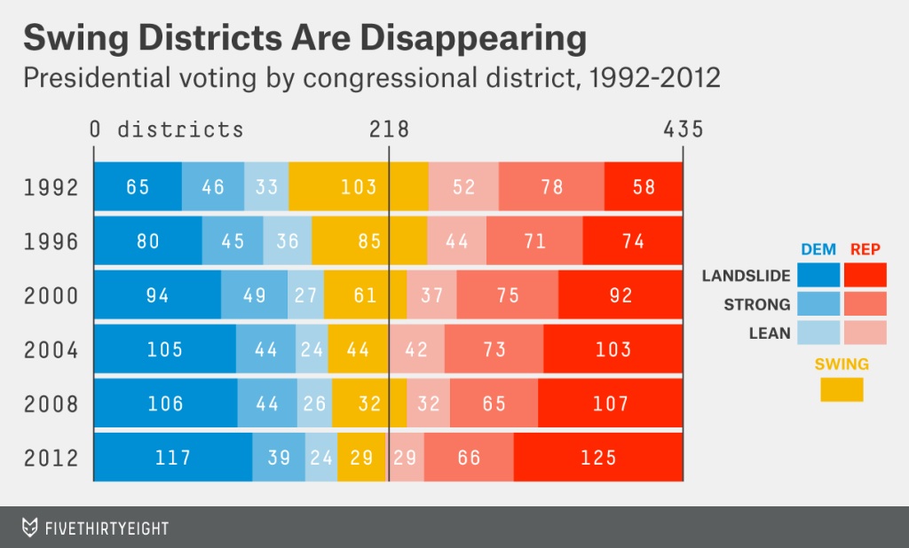 Swing Districts Disappearing