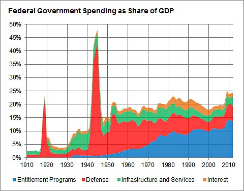 U.S. Government Spending