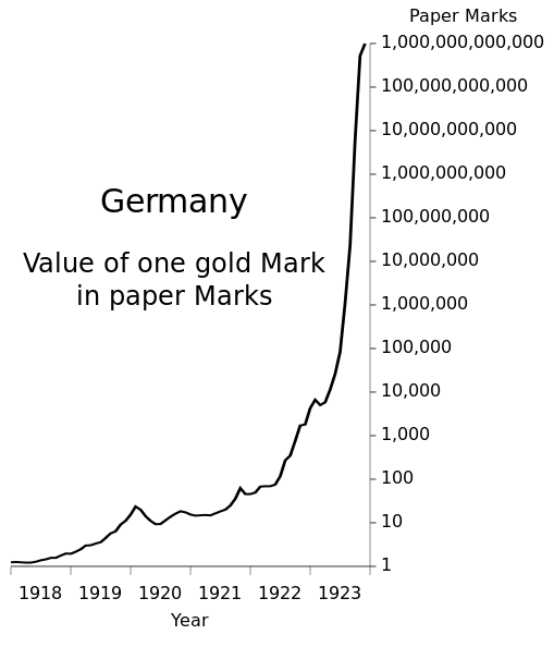 Germany's Hyperinflation of 1923