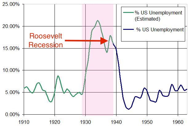 Roosevelt Recession, 1937