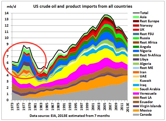 US_oil_imports_1973_Jul2013