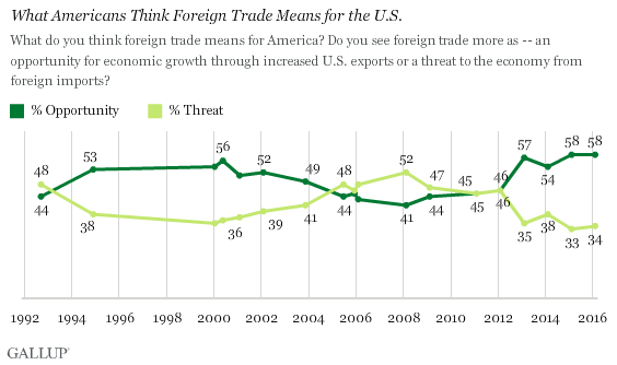 Source: Gallup Poll