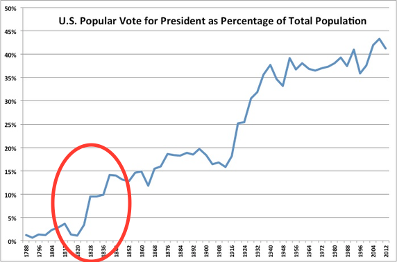 percentageamericansvotingpresident-copy