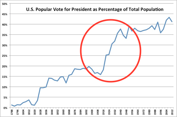 percentageamericansvotingpresident