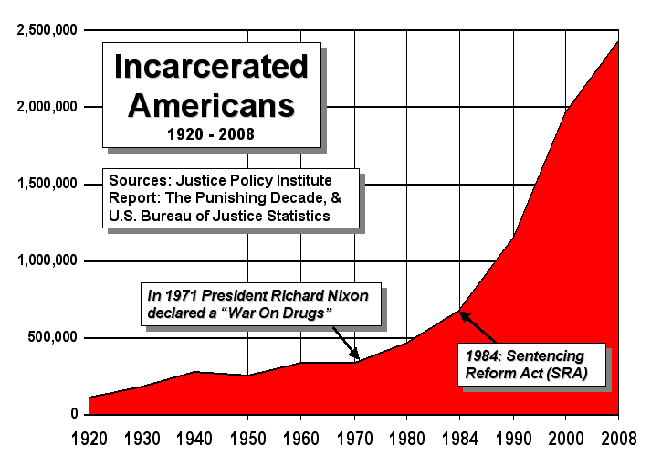 U.S. Incarceration Timeline