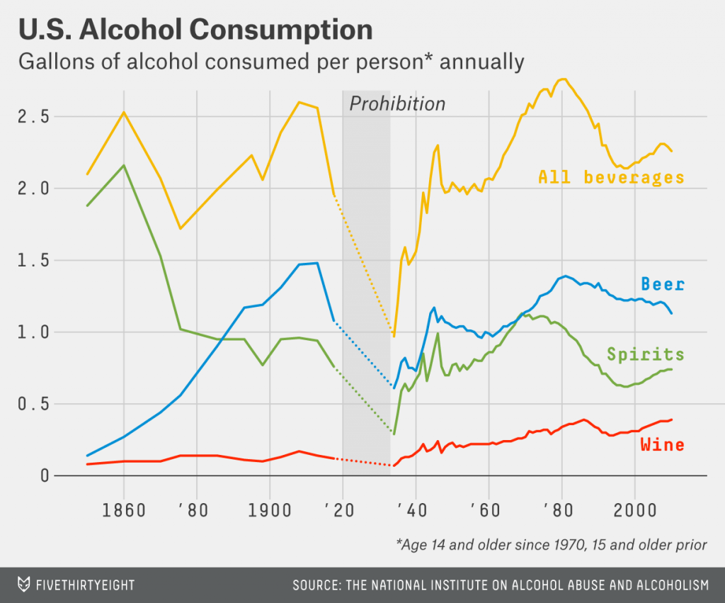Alcohol Consumption in the U.S. By Year