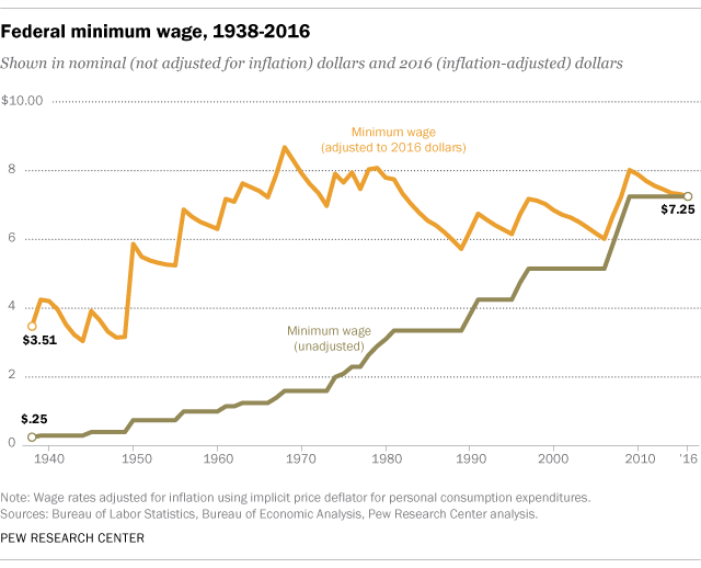 Minimum Wage Historical Chart (PEW Trust)