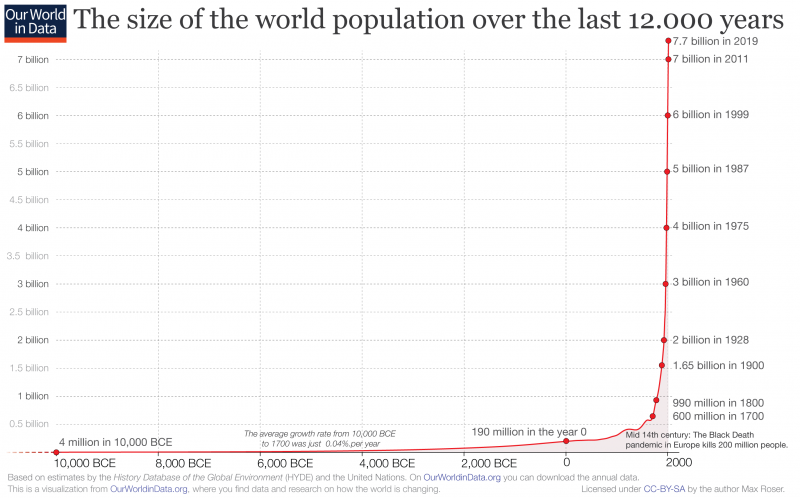 World Population Growth (Source: Our World In Data)