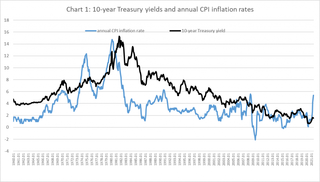 Yields & Inflation, St. Louis Fed 2021
