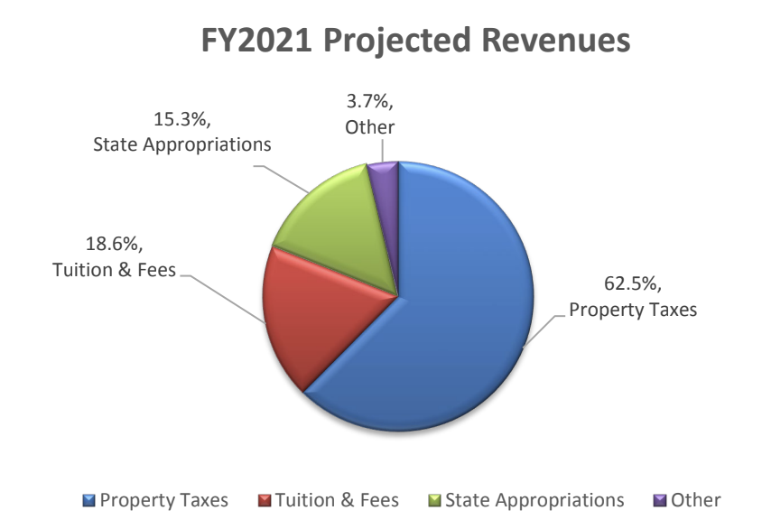 ACC 2021 Projected Revenue