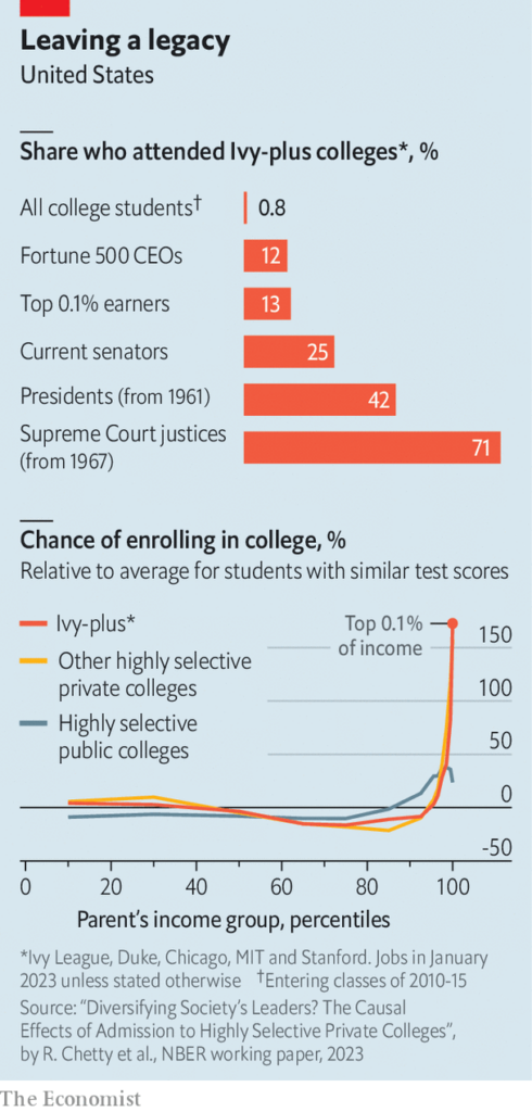 Who Gets Into To Ivy-Plus Colleges, Based On Parents' Income