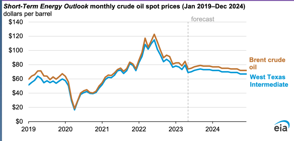 U.S. Energy Information Agency Oil Prices Thru 2023