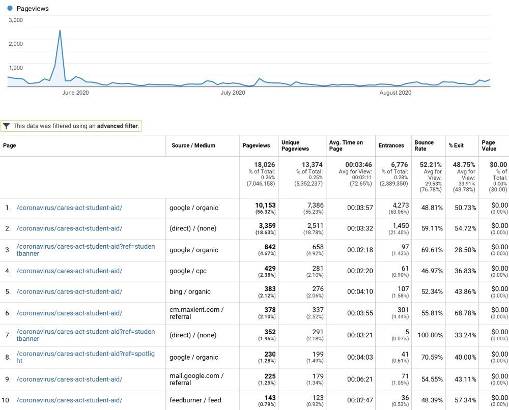 Web Traffic Analysis from May 19, 2020 through August 19, 2020
