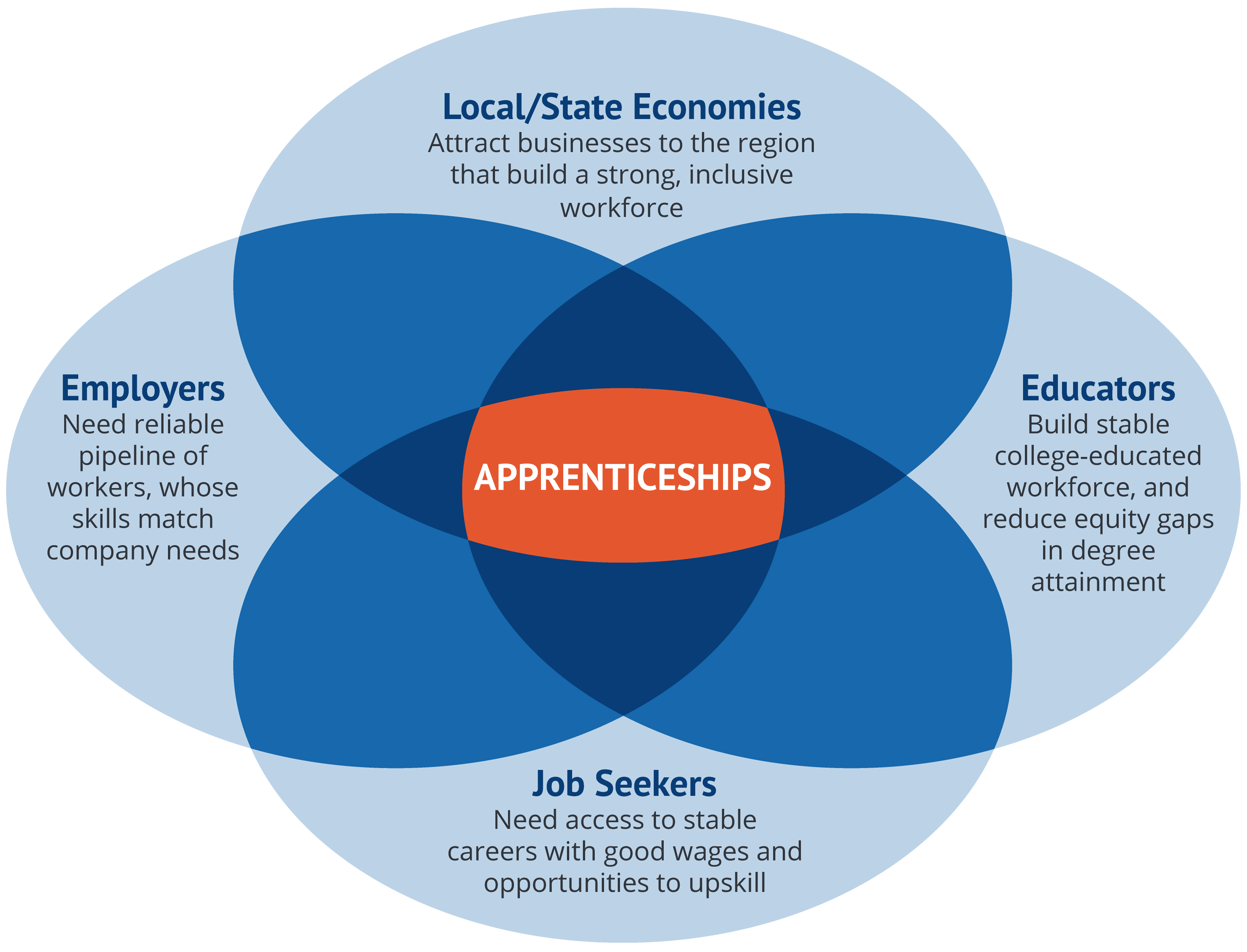 Venn diagram illustrating the benefits of apprenticeships to employers, job seekers, educators, and the economy
