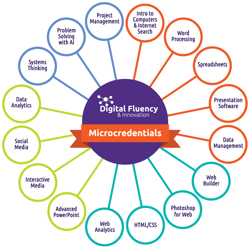 Microcredentials – Digital Fluency And Innovation At ACC