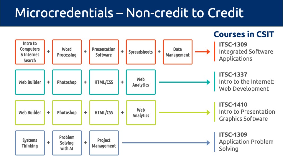 Graphic showing how microcredentials stack into credit courses in Computer Science and Information Technology at Austin Community College
