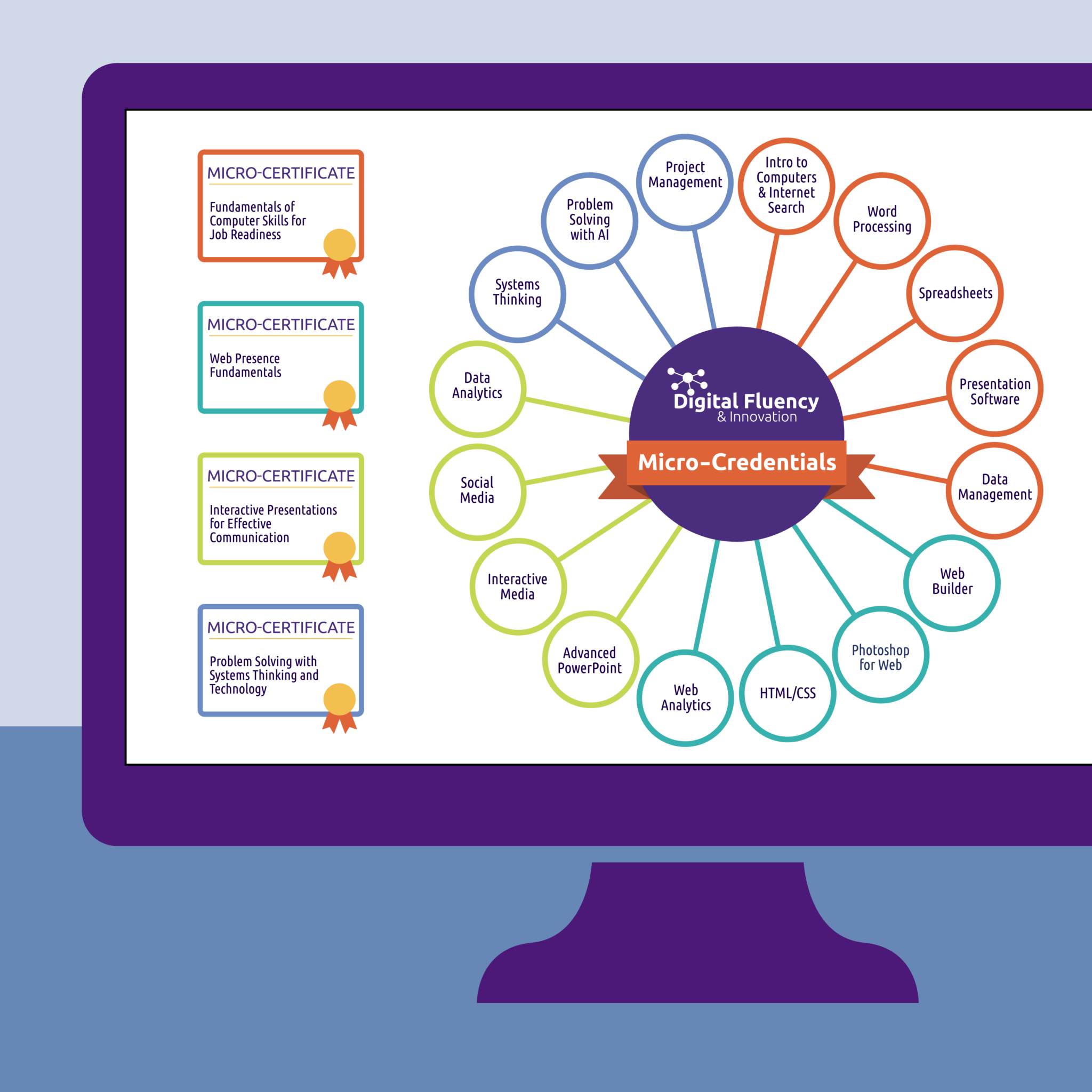 Microcredentials – Digital Fluency and Innovation at ACC