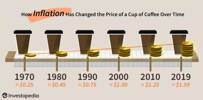 Infographic with takeout coffee cups and coins illustrating rising cost of cup of coffee