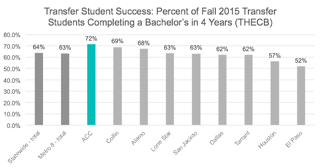 Bar graph showing percent of fall 2015 transfer students completing a bachelor's degree in 4 years