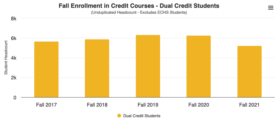 Fall Enrollment in Credit Courses - Dual Credit Students